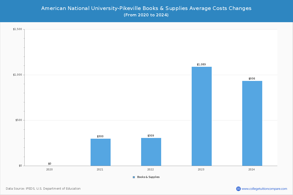 American National University-Pikeville - Books and Supplies Costs