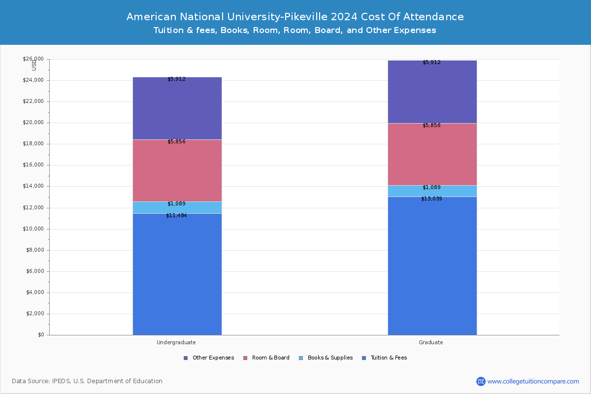 American National University-Pikeville - COA