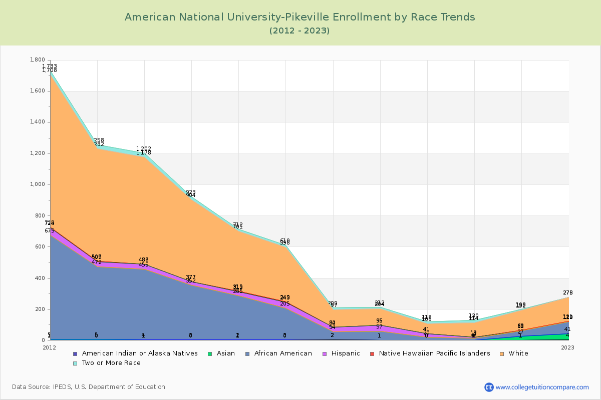 American National University-Pikeville Enrollment by Race Trends Chart