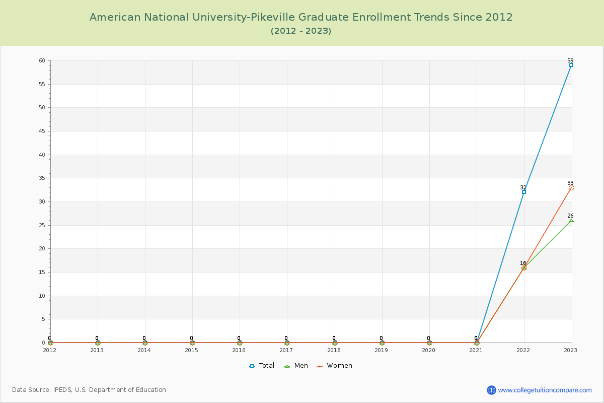 American National University-Pikeville Graduate Enrollment Trends Chart