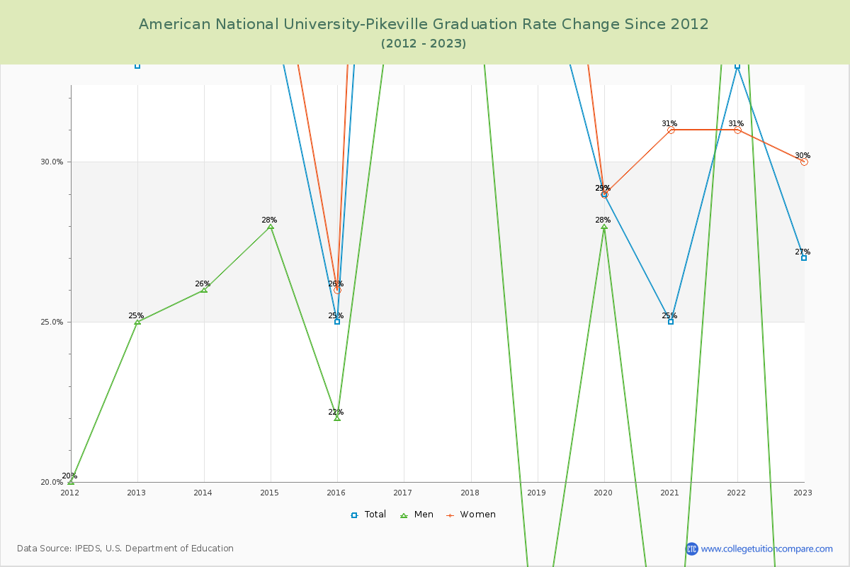 American National University-Pikeville Graduation Rate Changes Chart