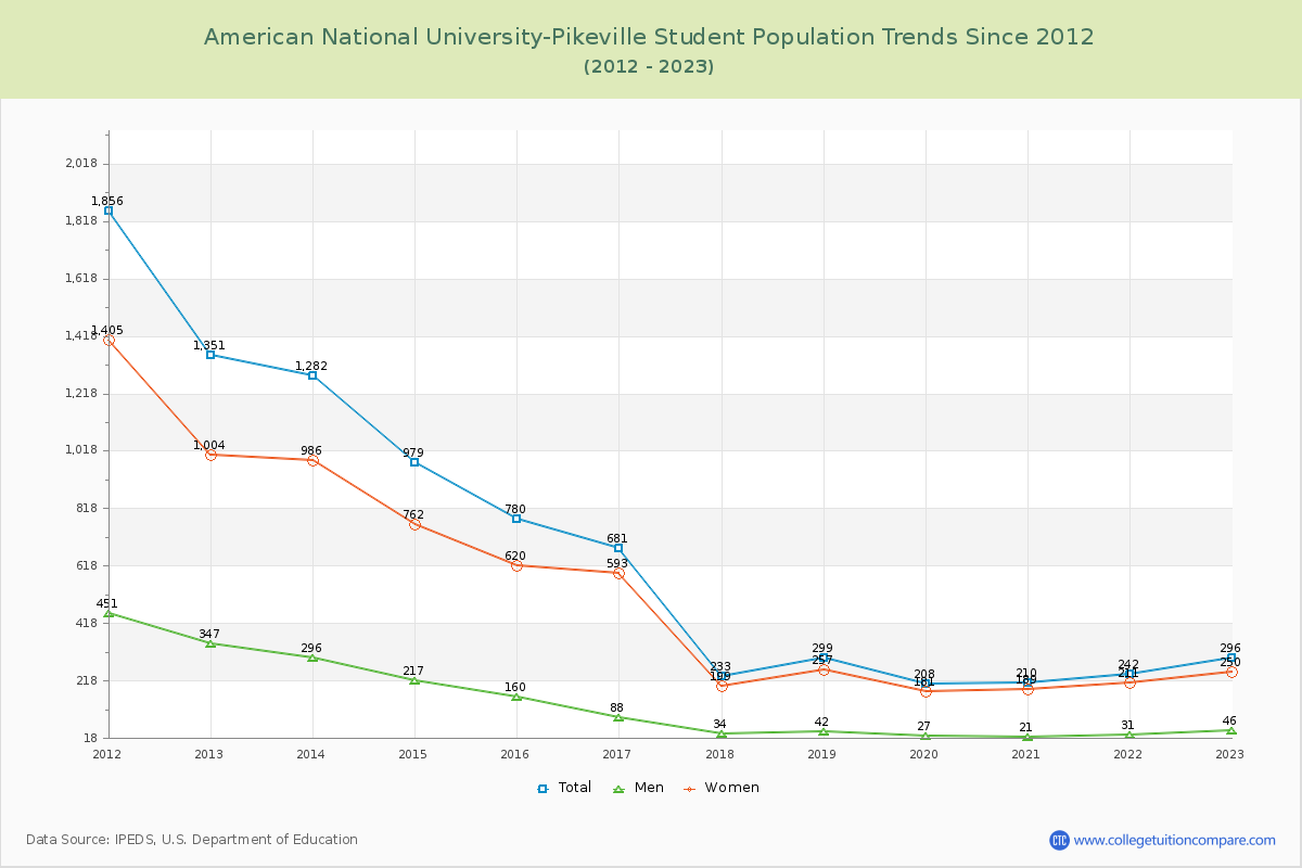 American National University-Pikeville Enrollment Trends Chart