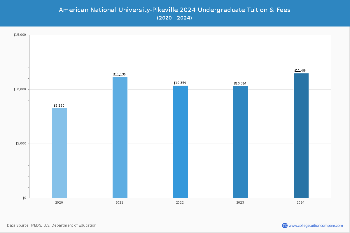 American National University-Pikeville - Undergraduate Tuition Chart
