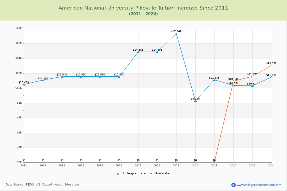 American National University-Pikeville Tuition & Fees Changes Chart