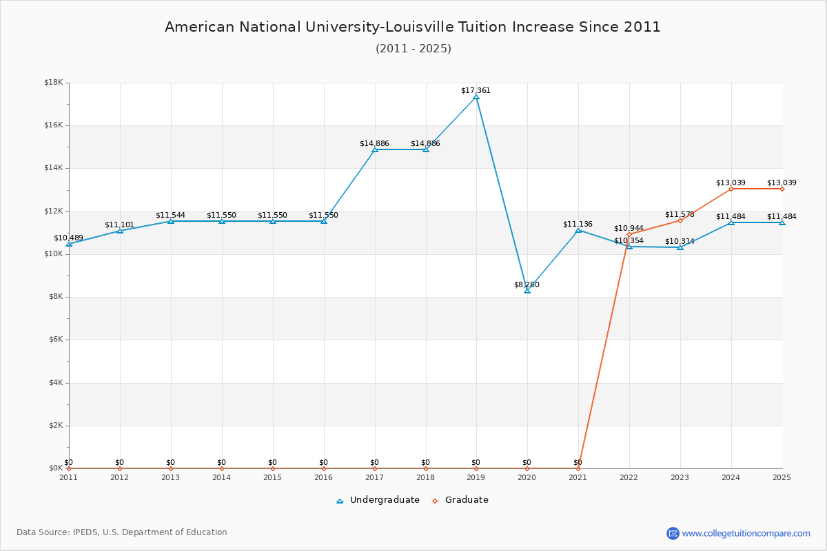 American National University-Louisville Tuition & Fees Changes Chart