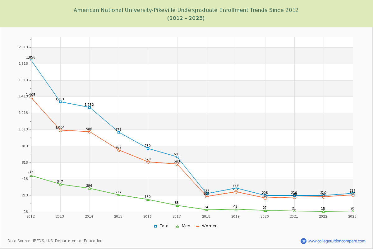 American National University-Pikeville Undergraduate Enrollment Trends Chart