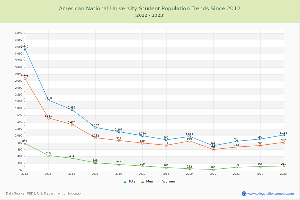 American National University Enrollment Trends Chart
