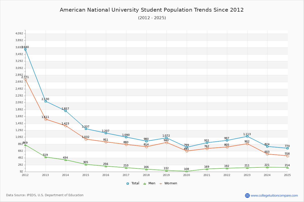 American National University Enrollment Trends Chart