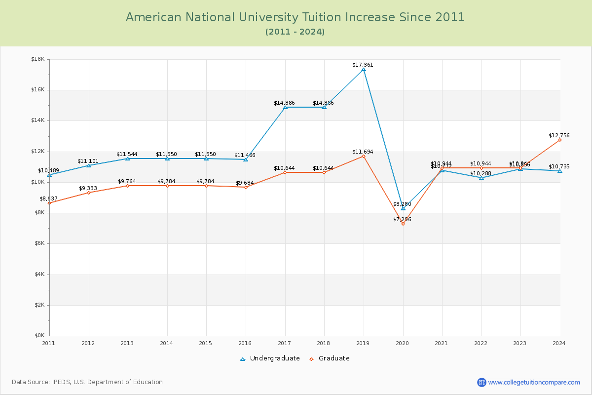 American National University Tuition & Fees Changes Chart