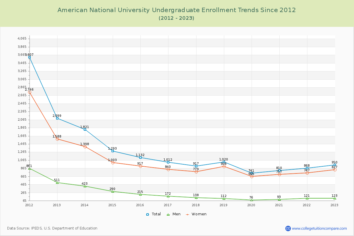 American National University Undergraduate Enrollment Trends Chart