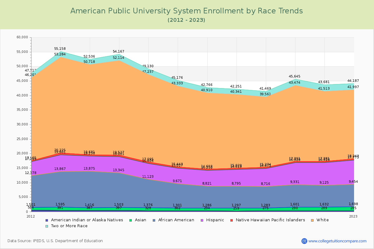American Public University System Enrollment by Race Trends Chart