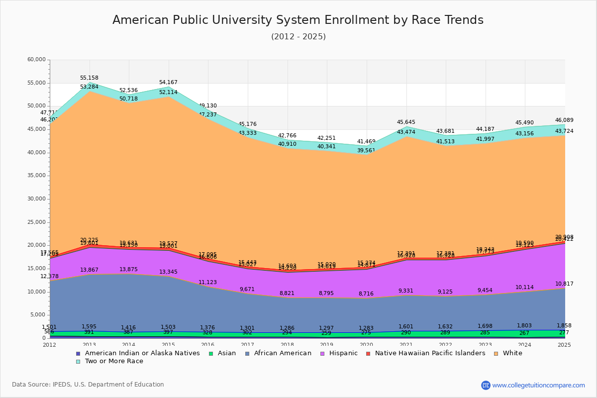 American Public University System Enrollment by Race Trends Chart