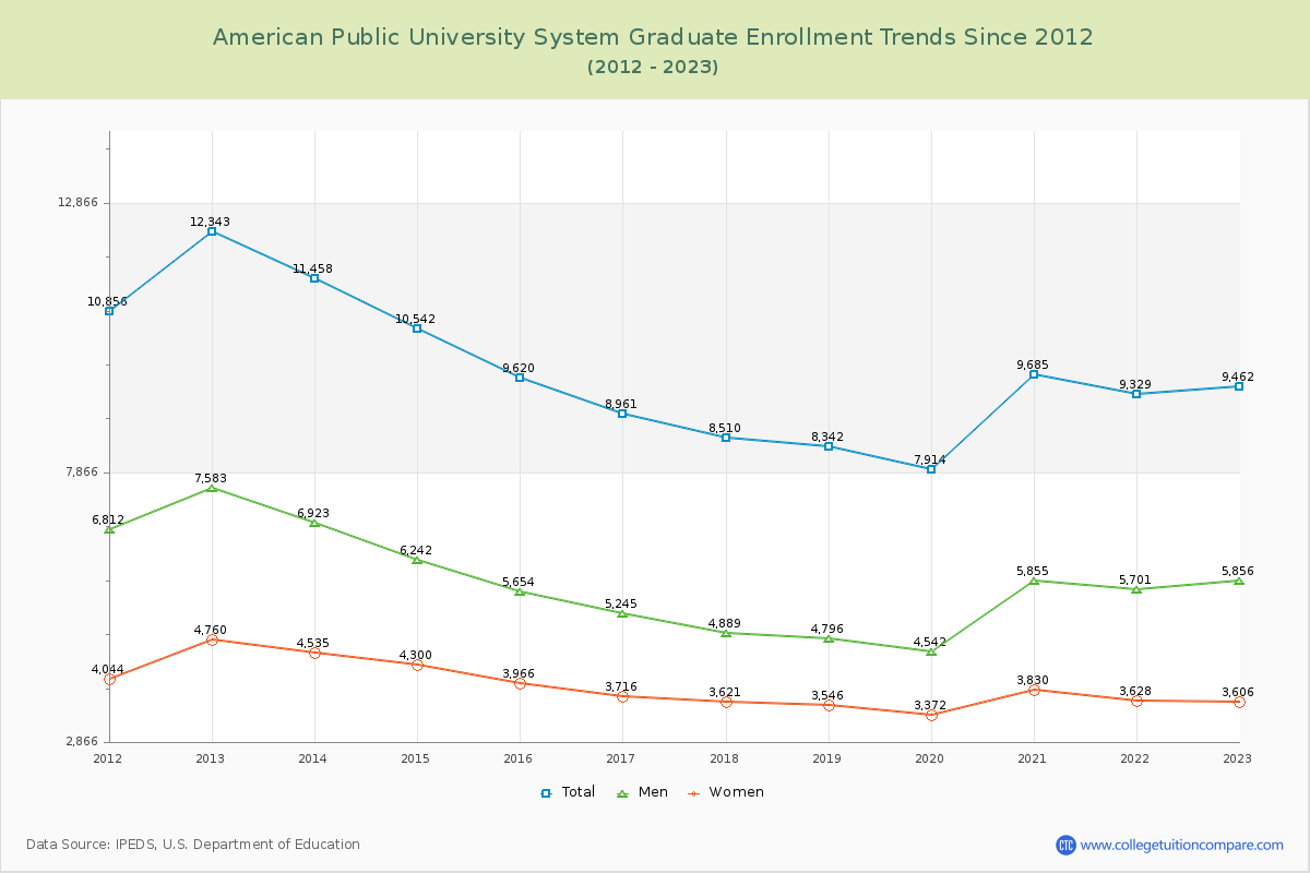 American Public University System Graduate Enrollment Trends Chart