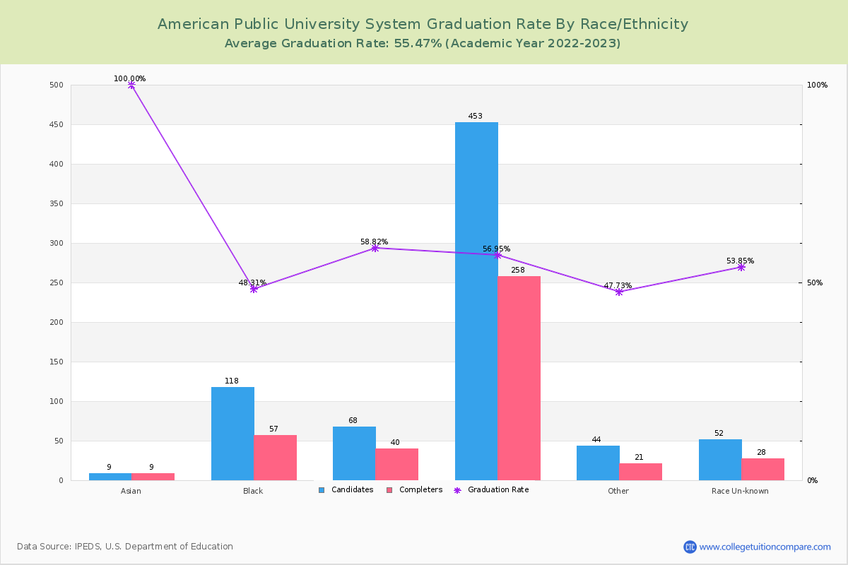 American Public University System graduate rate by race