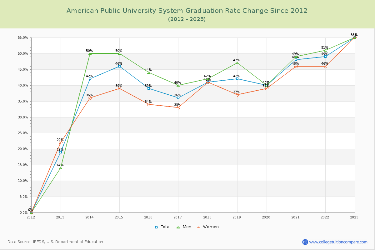 American Public University System Graduation Rate Changes Chart
