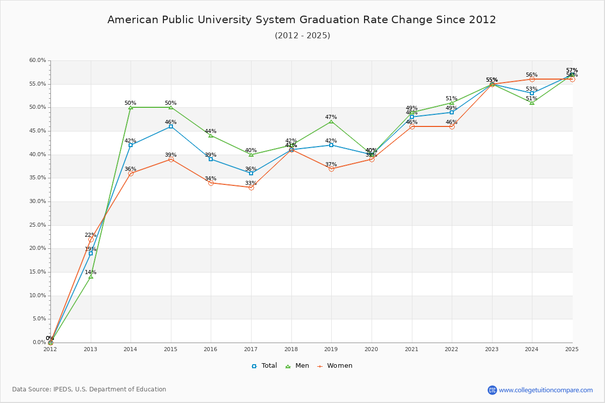American Public University System Graduation Rate Changes Chart