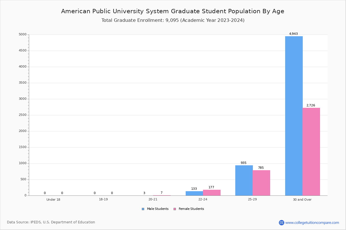 American Public University System Student Population and Demographics