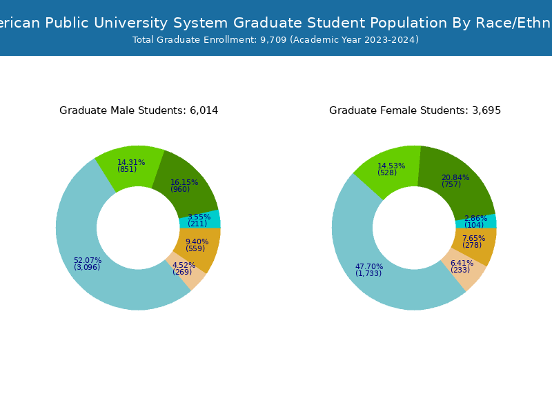 American Public University System Student Population and Demographics