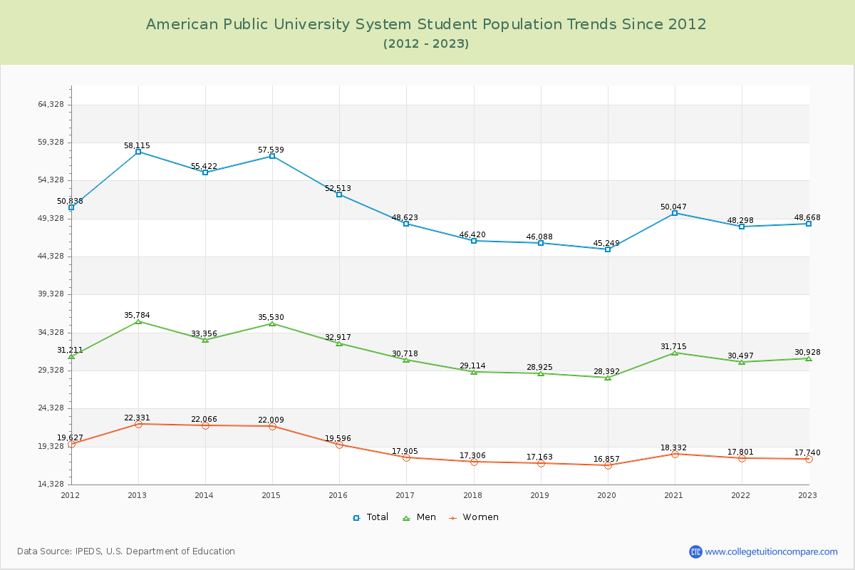 American Public University System Enrollment Trends Chart