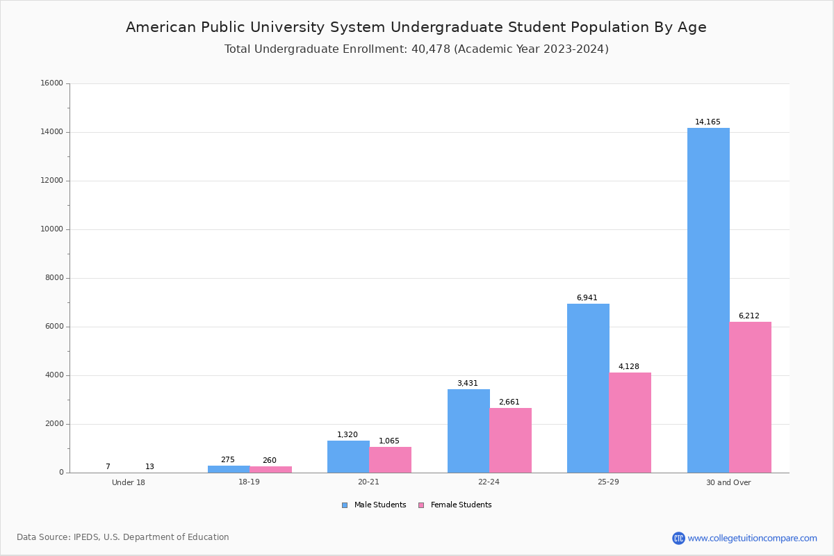 American Public University System Student Population and Demographics