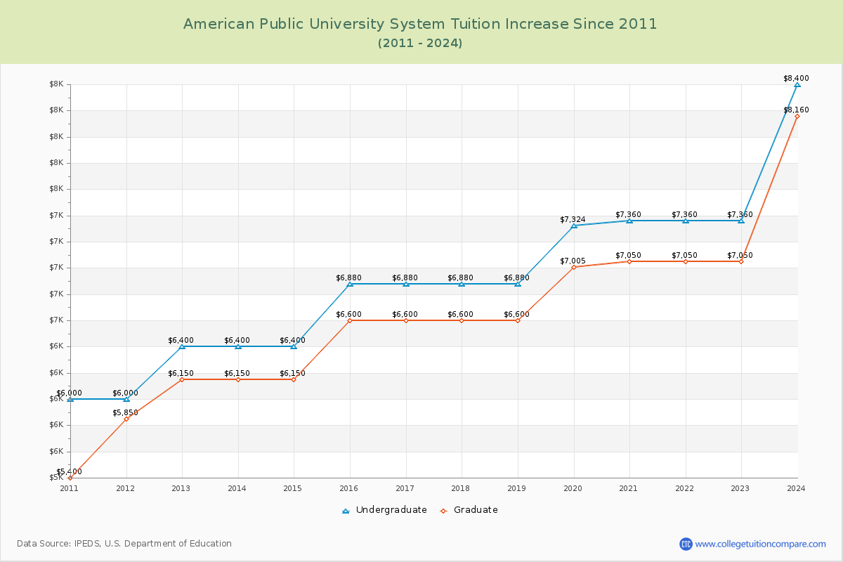 American Public University System Tuition & Fees Changes Chart