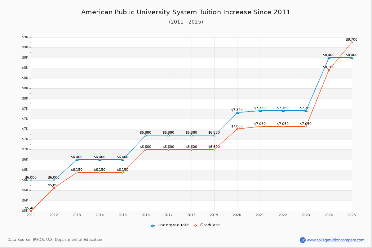 American Public University System Tuition & Fees Changes Chart