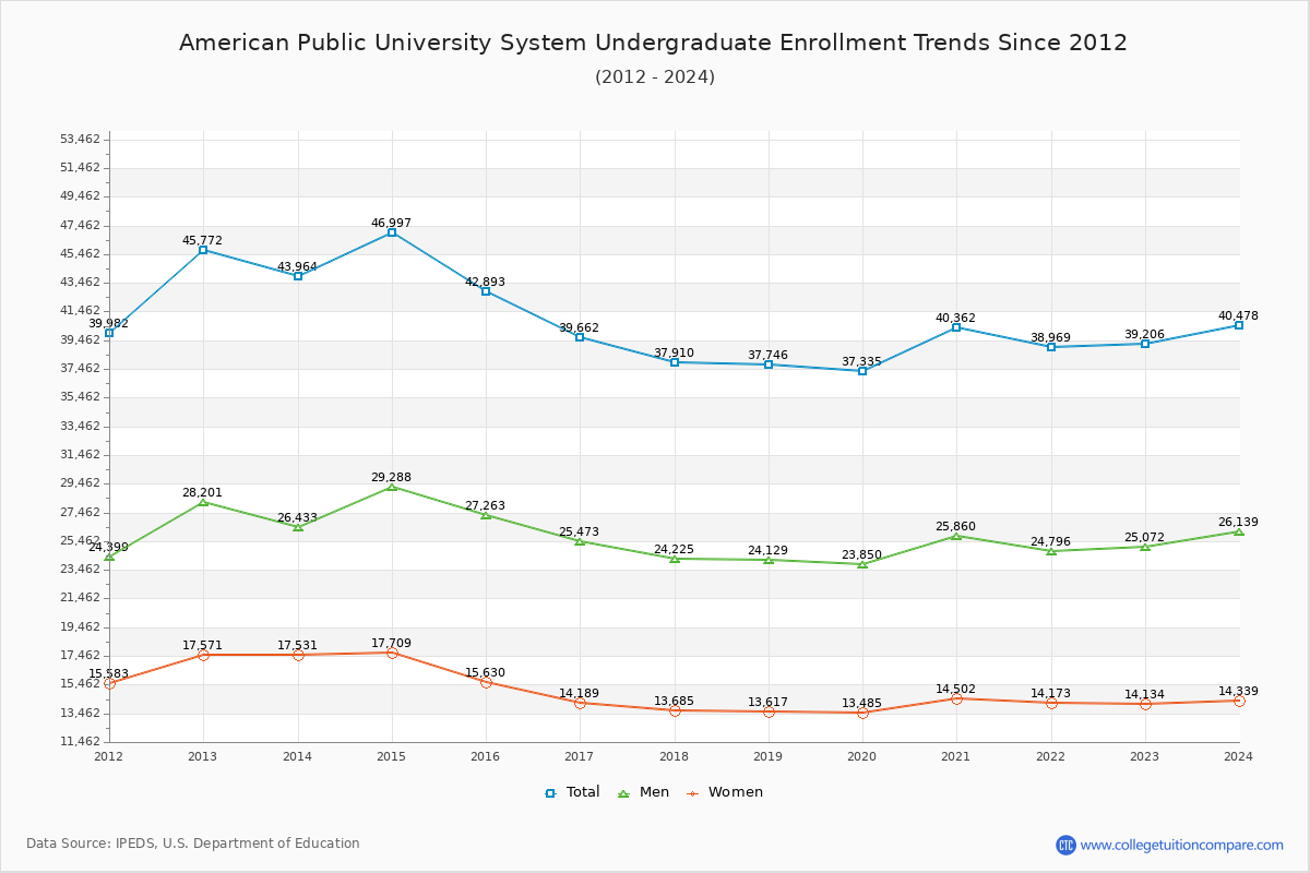 American Public University System Enrollment Trends