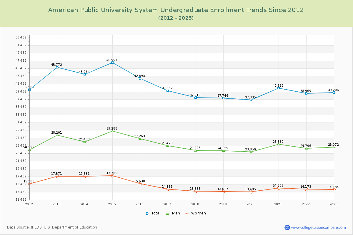 American Public University System Undergraduate Enrollment Trends Chart