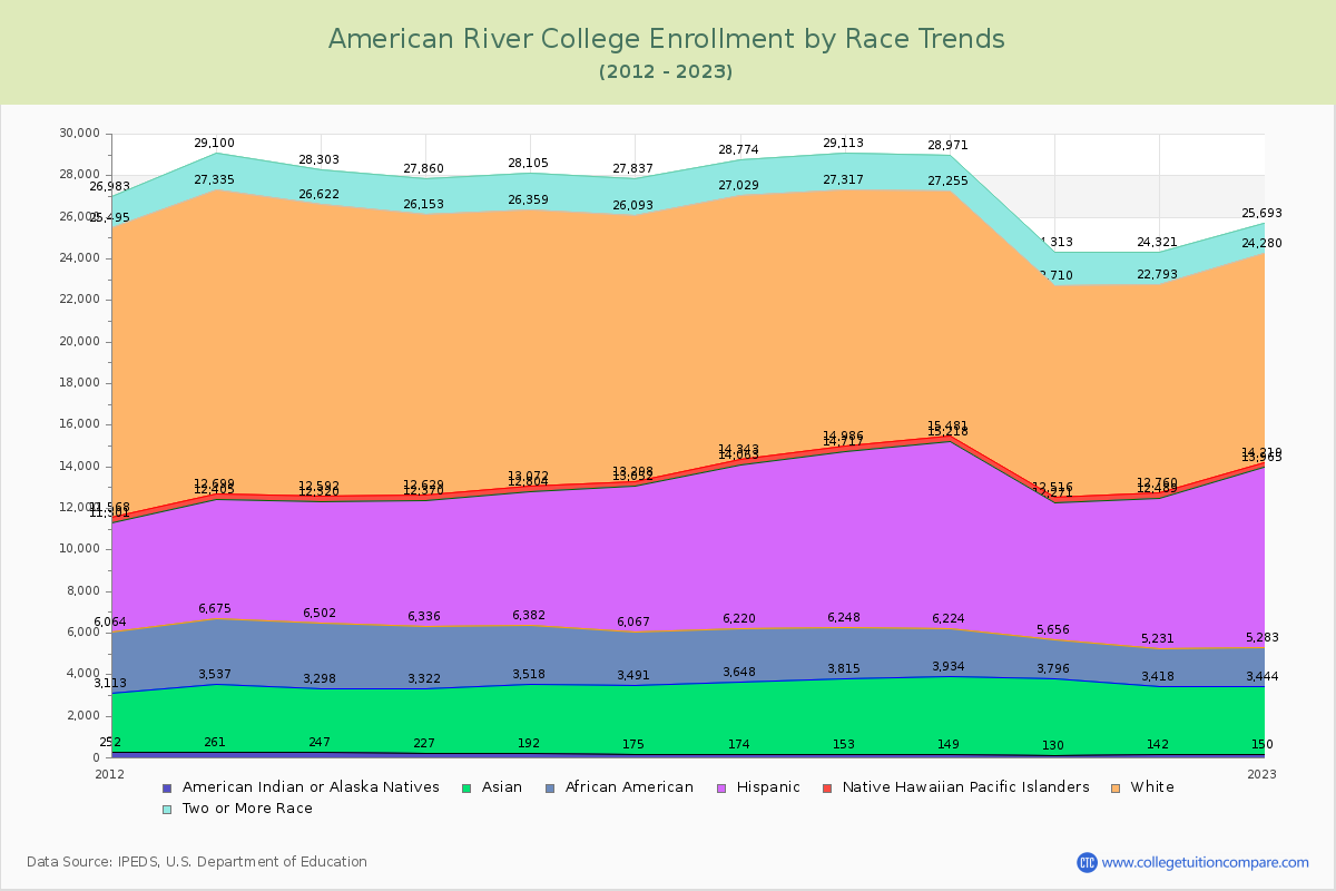 American River College Enrollment by Race Trends Chart