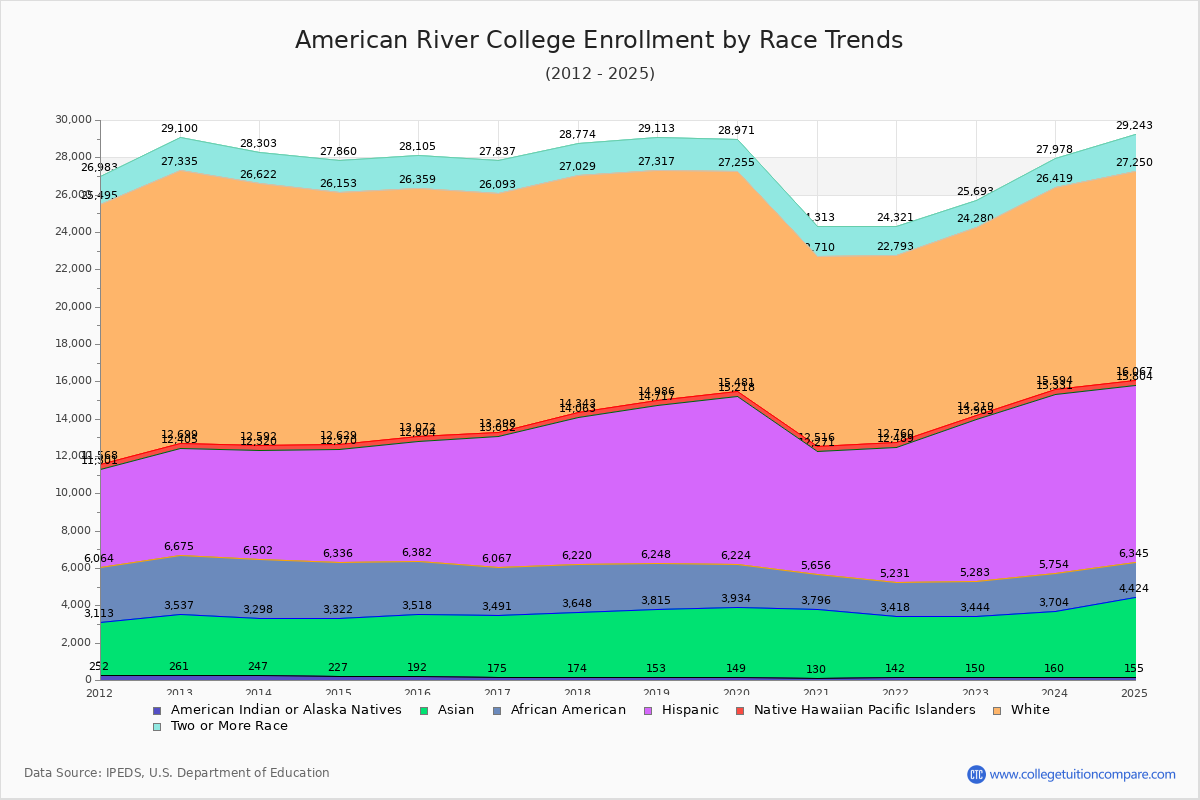 American River College Enrollment by Race Trends Chart