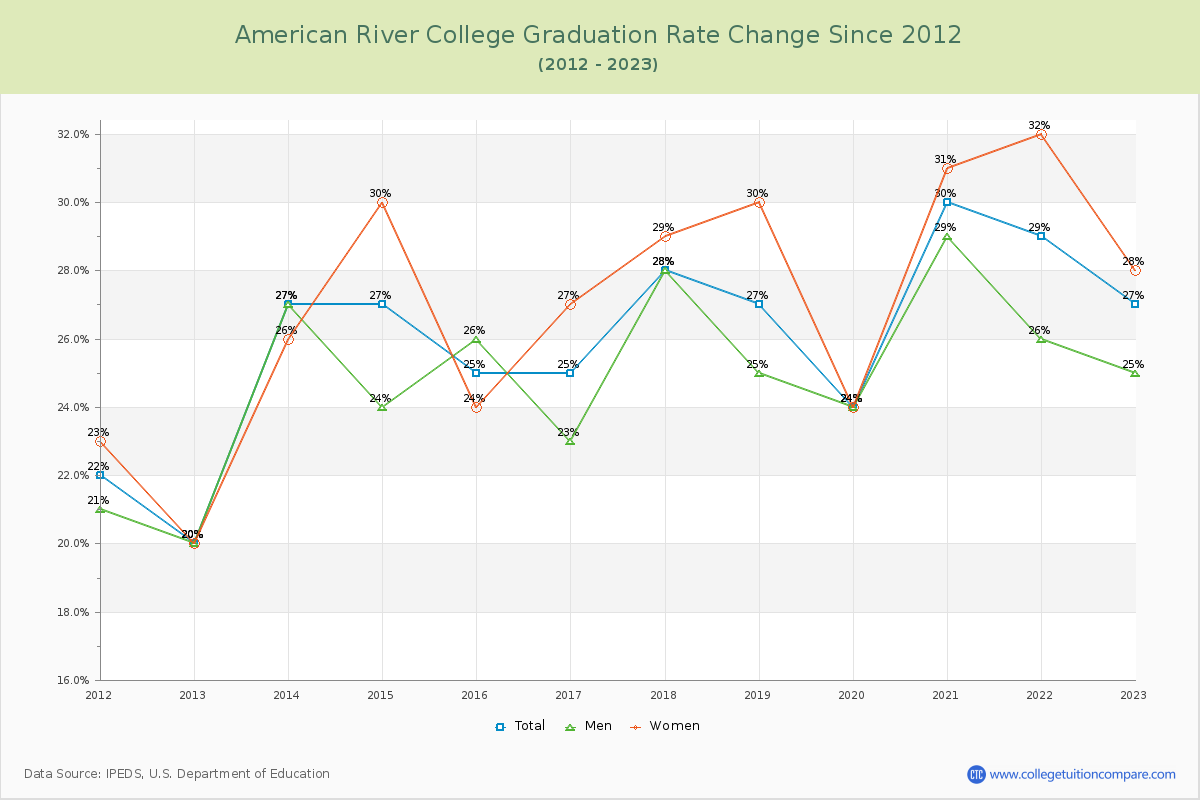 American River College Graduation Rate Changes Chart
