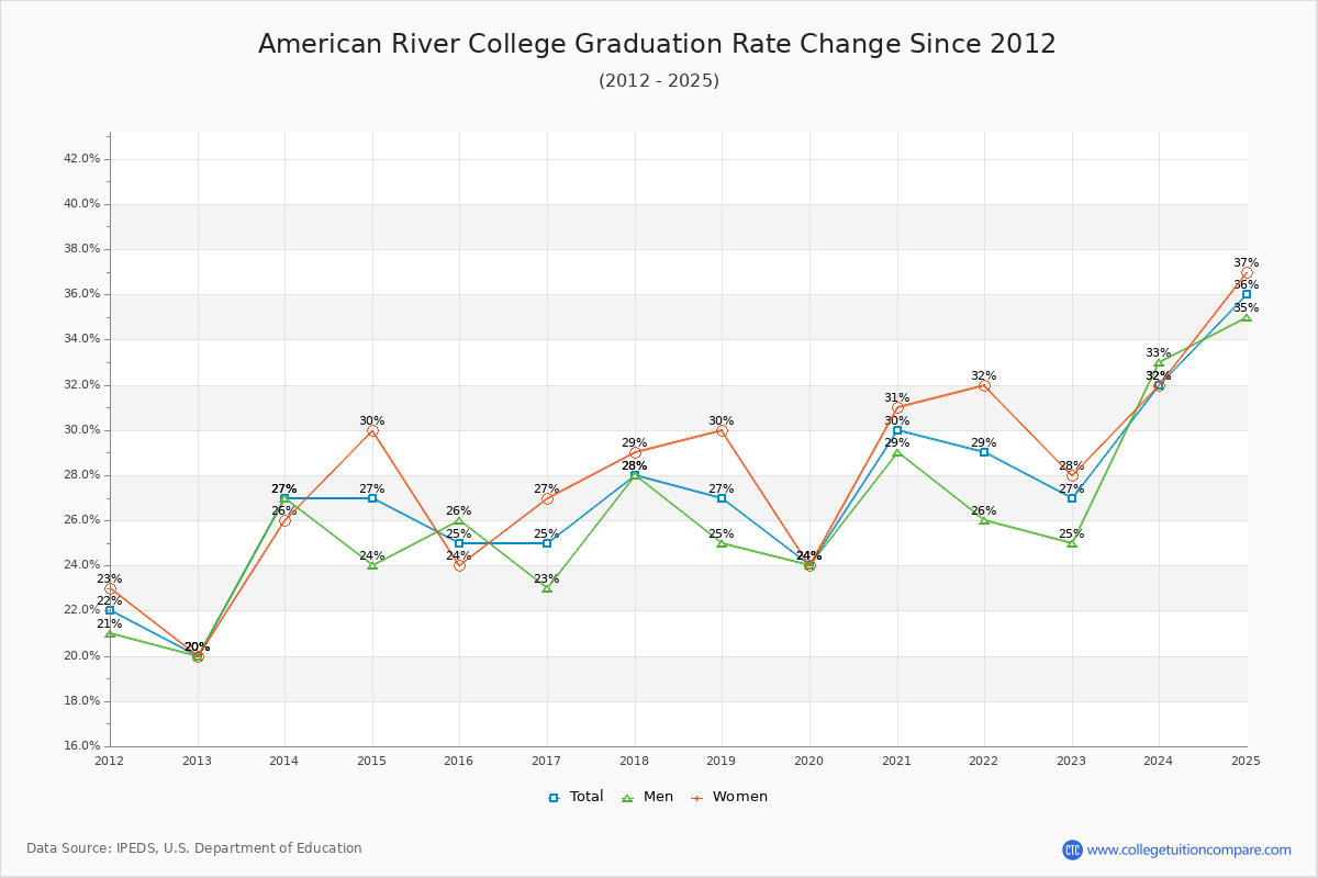 American River College Graduation Rate Changes Chart