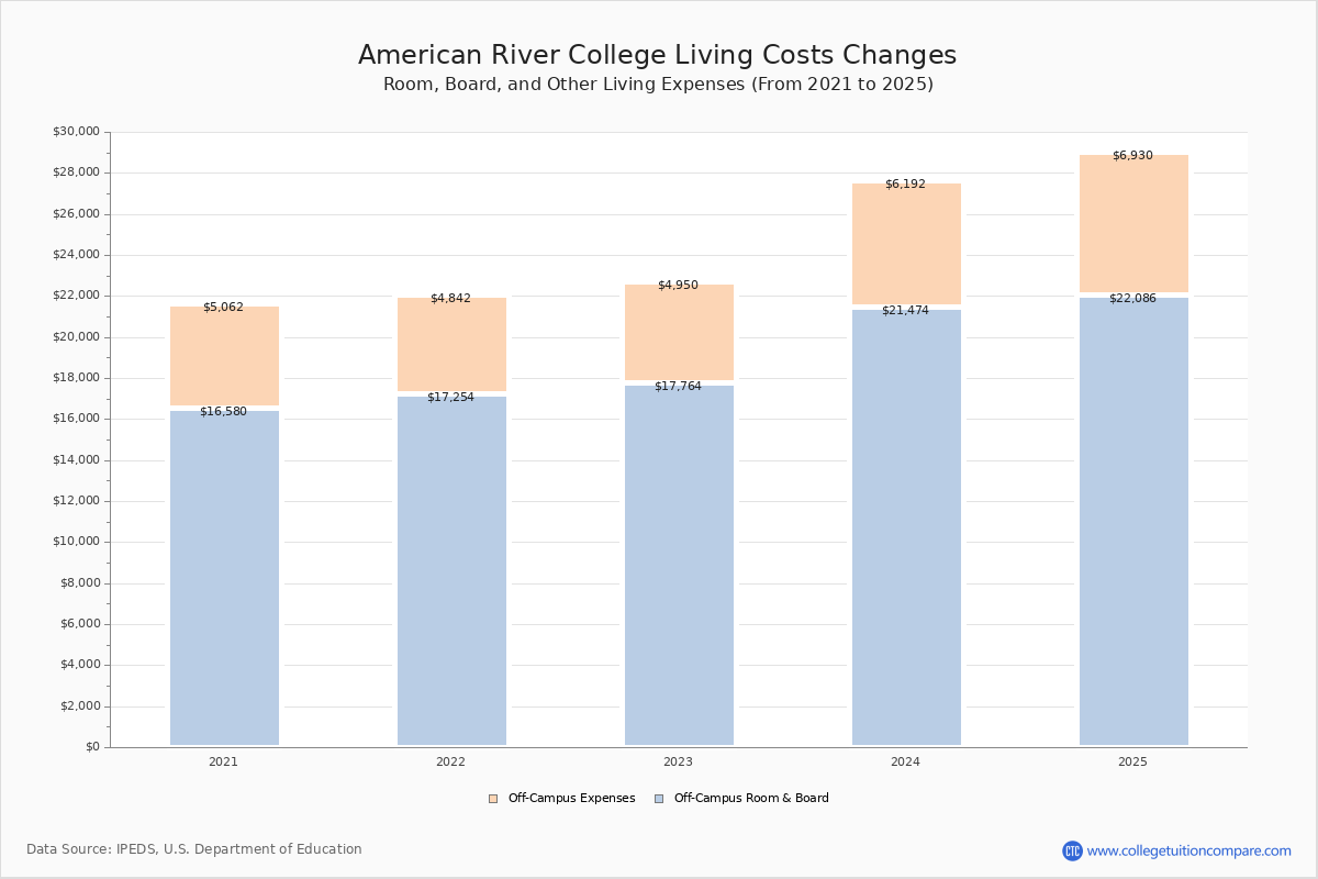 American River College Tuition & Fees, Net Price