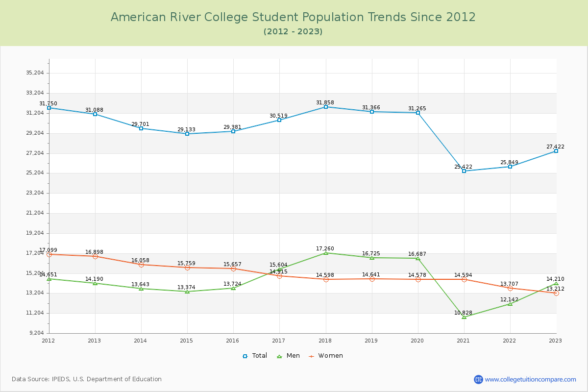 American River College Enrollment Trends Chart