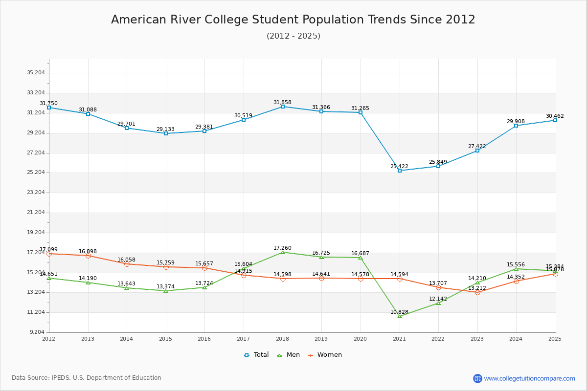 American River College Enrollment Trends Chart