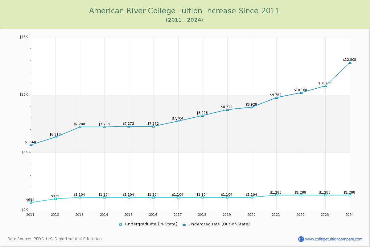 American River College Tuition & Fees Changes Chart