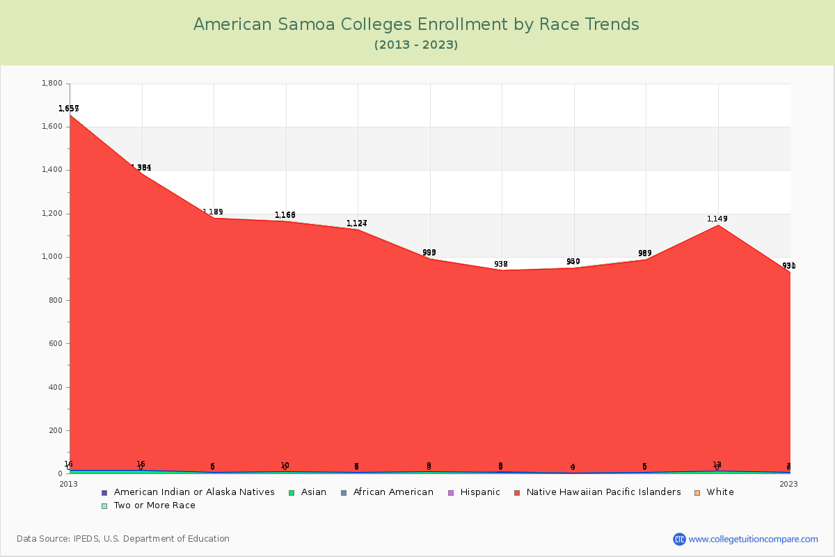 American Samoa  Colleges Student Population by Race Trends Chart