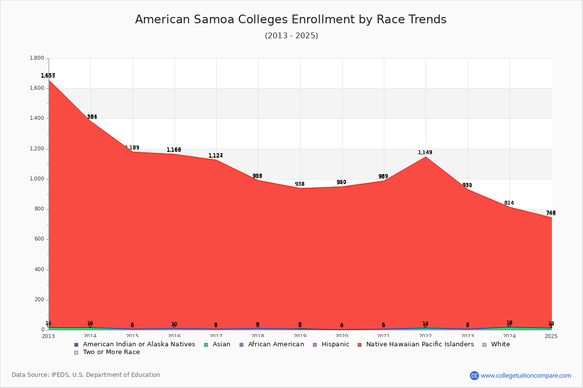 American Samoa Colleges Student Population by Race Trends Chart