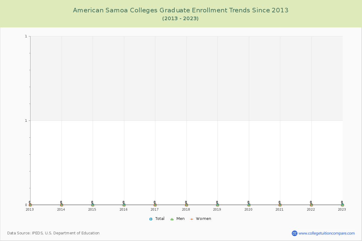 American Samoa  Colleges Graduate Enrollment Trends Chart