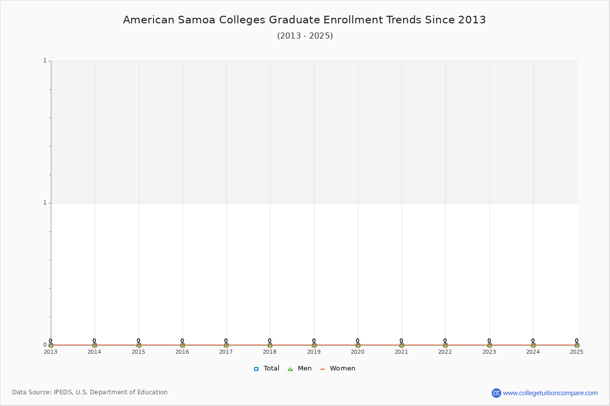 American Samoa Colleges Graduate Enrollment Trends Chart