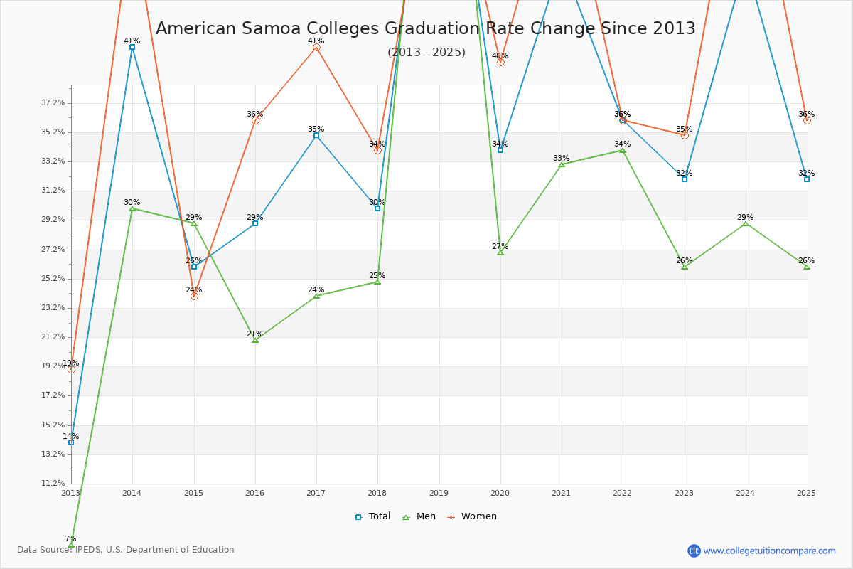 American Samoa Colleges Graduation Rate Trends Chart