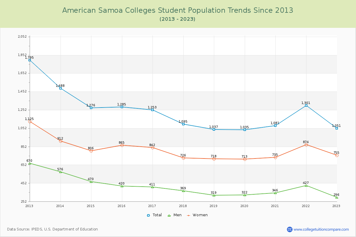 American Samoa  Colleges Student Population Trends Chart