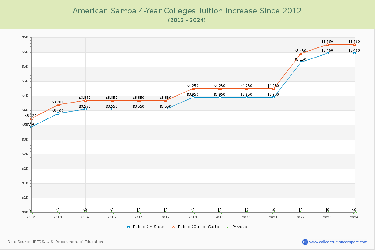 American Samoa 4-Year Colleges Tuition & Fees Trend Chart