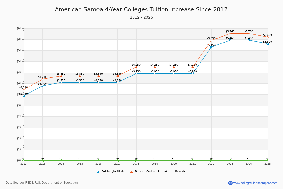 American Samoa 4-Year Colleges Tuition & Fees Trend Chart