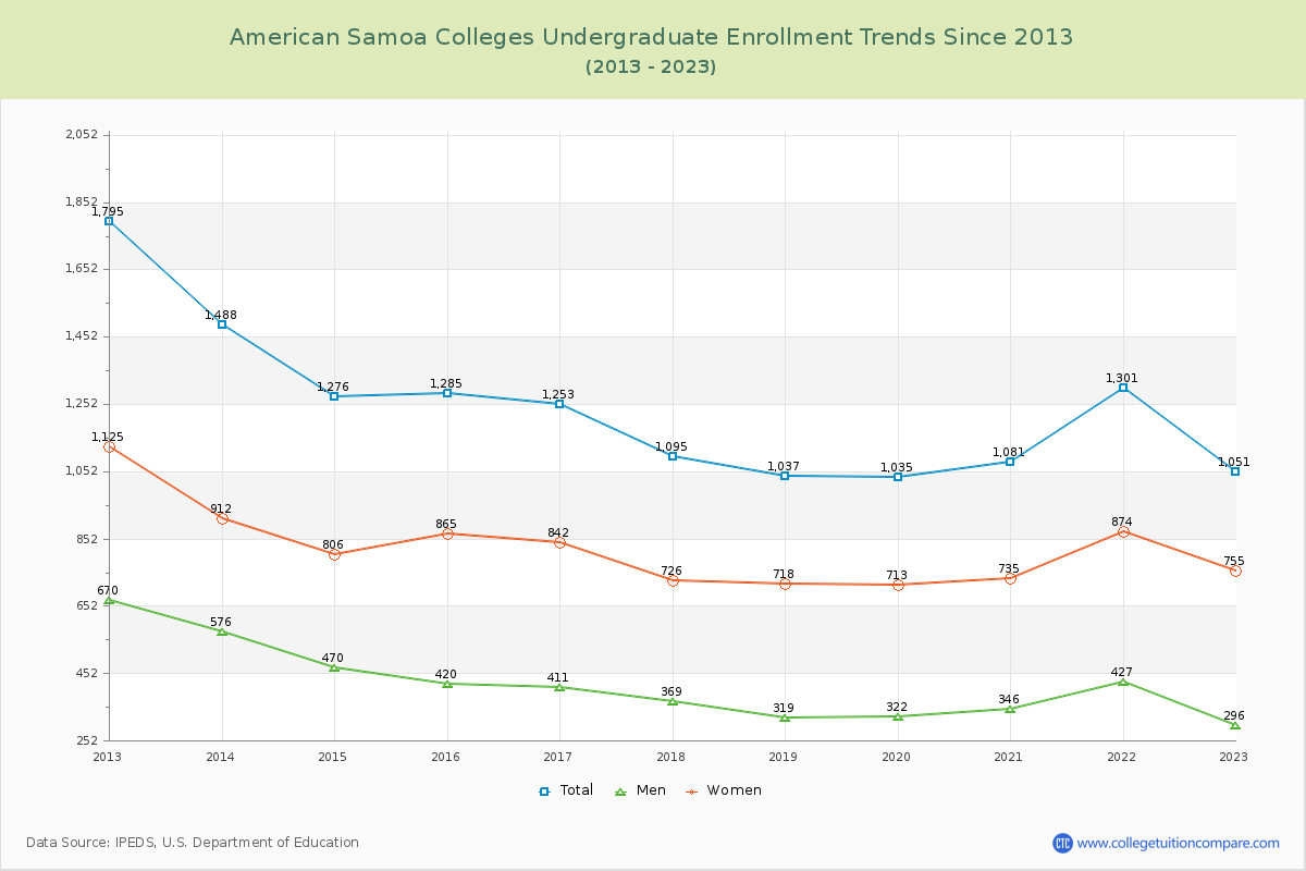 American Samoa  Colleges Undergraduate Enrollment Trends Chart