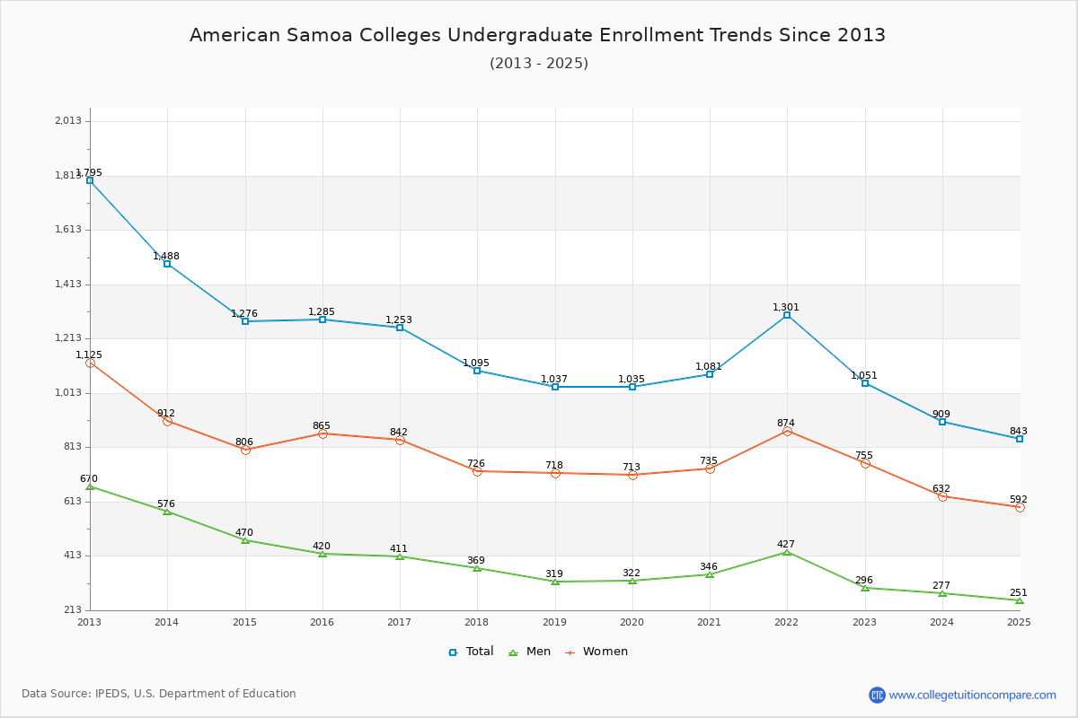 American Samoa Colleges Undergraduate Enrollment Trends Chart