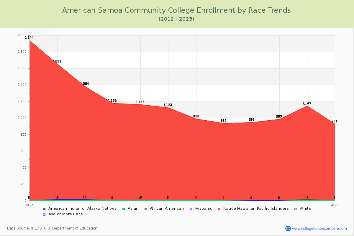 American Samoa Community College Enrollment by Race Trends Chart