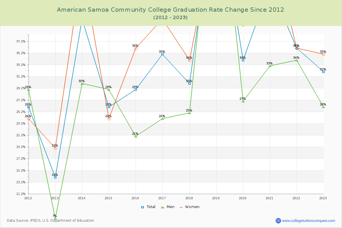American Samoa Community College Graduation Rate Changes Chart
