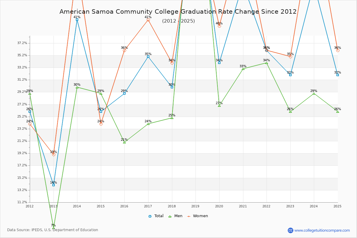 American Samoa Community College Graduation Rate Changes Chart