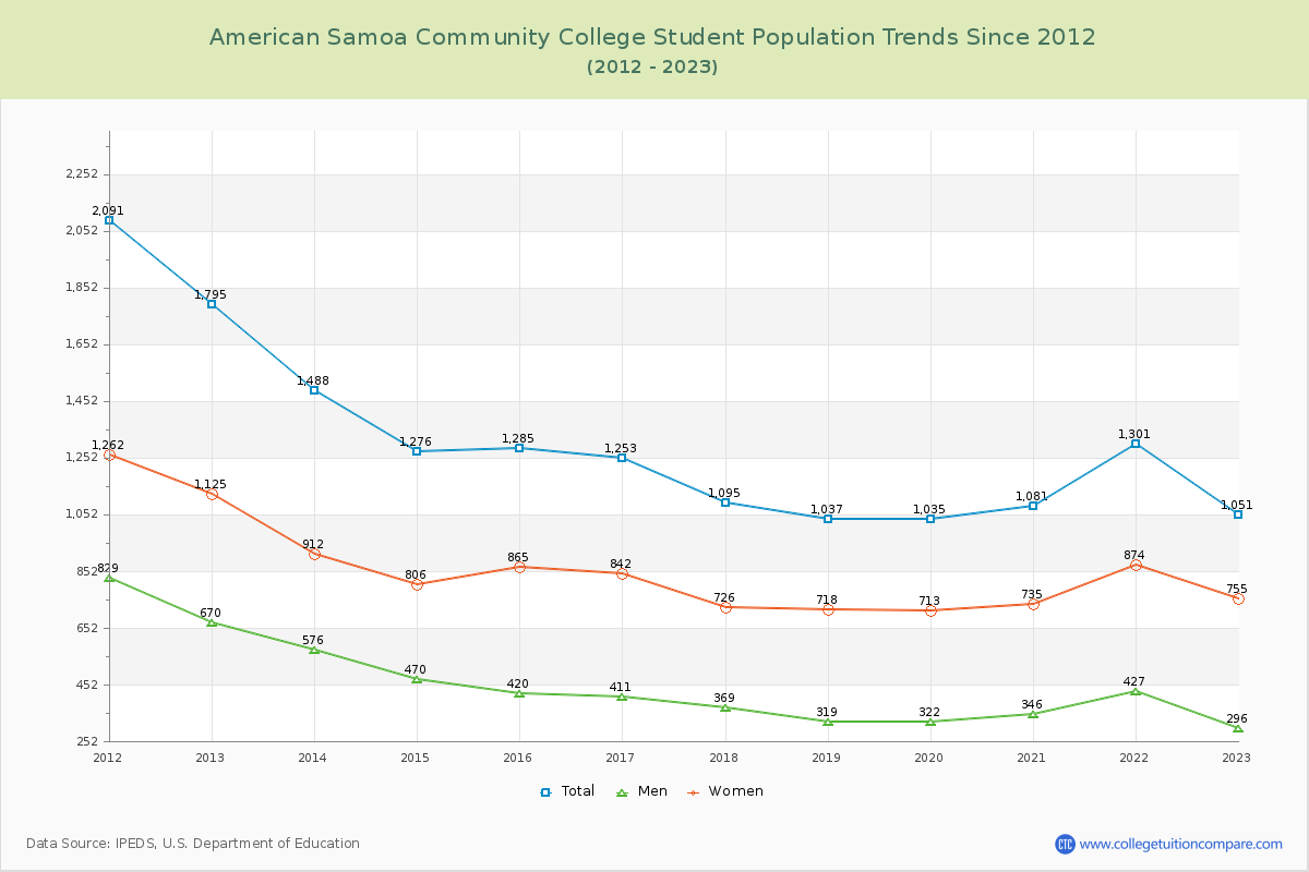 American Samoa Community College Enrollment Trends Chart